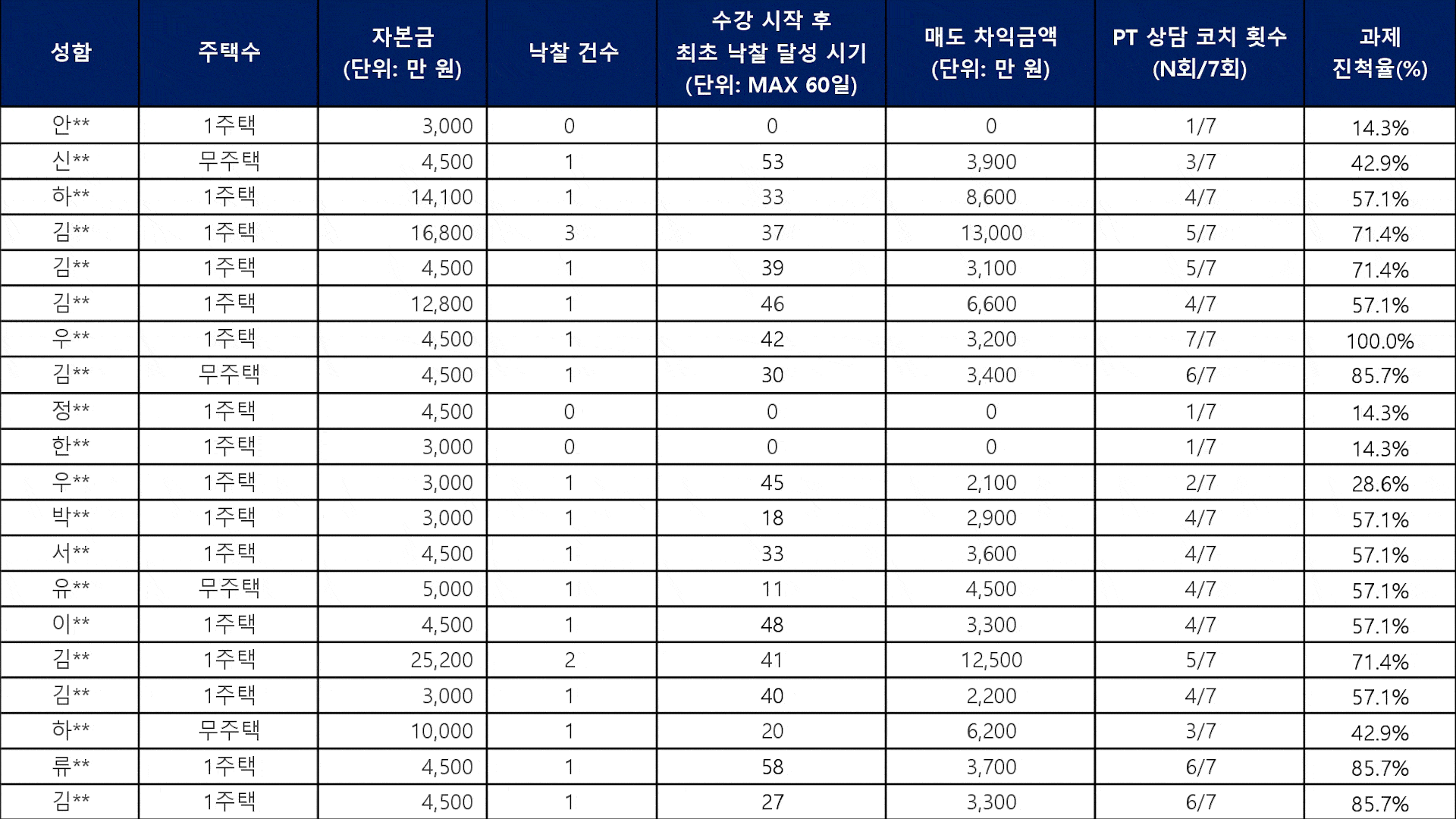 회원 성과 데이터 표